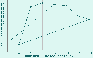 Courbe de l'humidex pour Livny