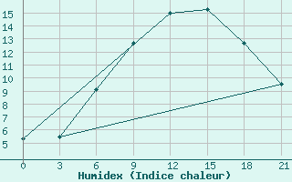 Courbe de l'humidex pour Sluck