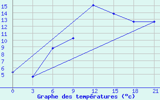 Courbe de tempratures pour Chernihiv