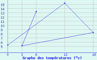 Courbe de tempratures pour Ashotsk