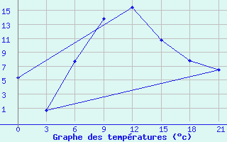 Courbe de tempratures pour Oktjabr