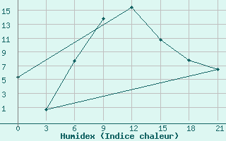 Courbe de l'humidex pour Oktjabr'Skij Gorodok