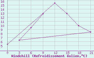 Courbe du refroidissement olien pour Cimljansk