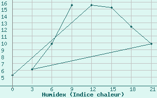 Courbe de l'humidex pour Gorki