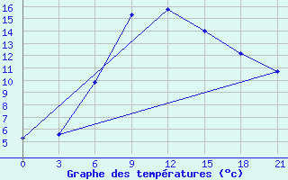 Courbe de tempratures pour Sumy