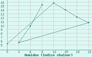 Courbe de l'humidex pour Sumy