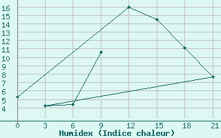 Courbe de l'humidex pour Kastoria Airport