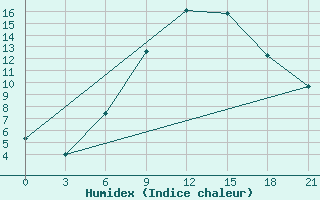 Courbe de l'humidex pour Poltava