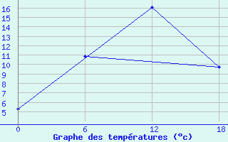 Courbe de tempratures pour Idjevan