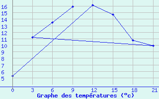 Courbe de tempratures pour Oktjabr