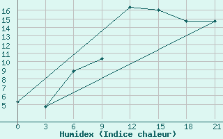 Courbe de l'humidex pour Chernihiv