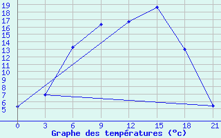 Courbe de tempratures pour Bologoe