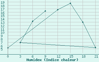 Courbe de l'humidex pour Bologoe