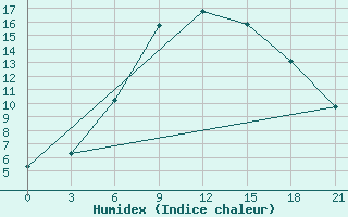 Courbe de l'humidex pour Malojaroslavec