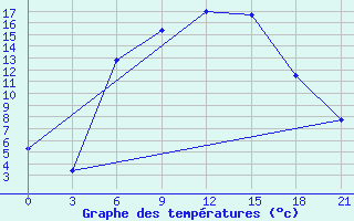 Courbe de tempratures pour Chernihiv