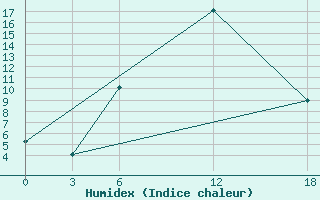 Courbe de l'humidex pour Ashtarak