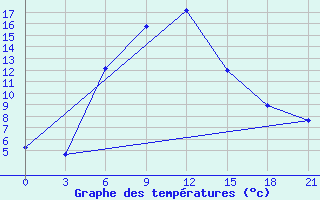 Courbe de tempratures pour Wladikavkaz