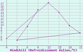 Courbe du refroidissement olien pour Novyj Ushtogan