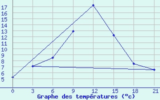 Courbe de tempratures pour Kotel