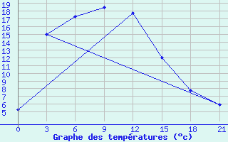 Courbe de tempratures pour Fuyun