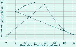 Courbe de l'humidex pour Fuyun