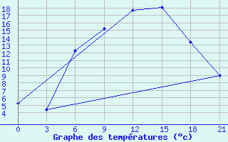 Courbe de tempratures pour Roslavl