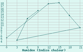 Courbe de l'humidex pour Roslavl