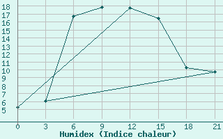 Courbe de l'humidex pour Balasov