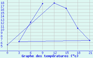 Courbe de tempratures pour Orel