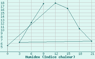 Courbe de l'humidex pour Orel