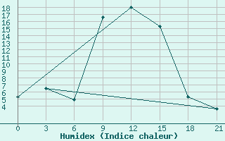 Courbe de l'humidex pour Usak Meydan