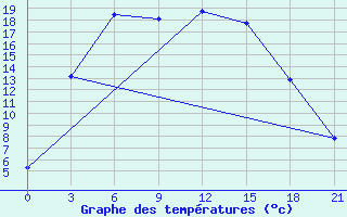 Courbe de tempratures pour Chapaevo