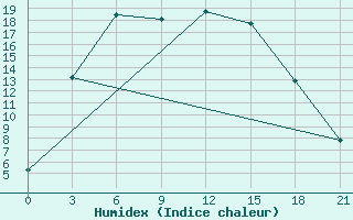 Courbe de l'humidex pour Chapaevo