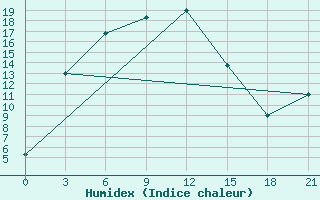 Courbe de l'humidex pour Zharyk