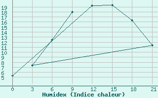 Courbe de l'humidex pour Lazdijai