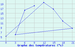 Courbe de tempratures pour Sarab