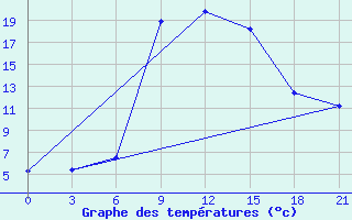 Courbe de tempratures pour Pyrgela