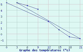 Courbe de tempratures pour Ivdel