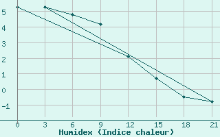 Courbe de l'humidex pour Ivdel