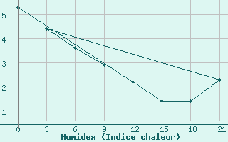 Courbe de l'humidex pour Demjansk