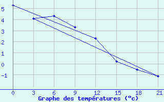 Courbe de tempratures pour Pudoz