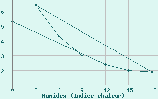 Courbe de l'humidex pour Im Poliny Osipenko