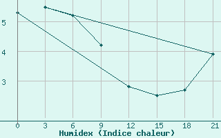 Courbe de l'humidex pour Petrokrepost