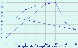 Courbe de tempratures pour Ust