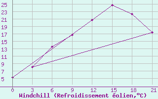 Courbe du refroidissement olien pour Vinnicy