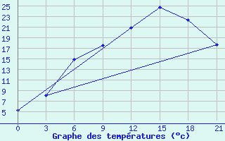 Courbe de tempratures pour Vinnicy