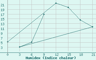 Courbe de l'humidex pour Nekhel