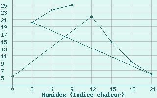 Courbe de l'humidex pour Kuz'movka Artemovsk