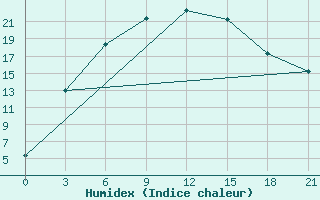 Courbe de l'humidex pour Vorkuta