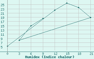 Courbe de l'humidex pour Vinnicy